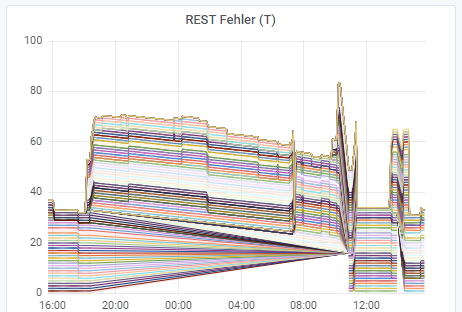 prom rest errors overall